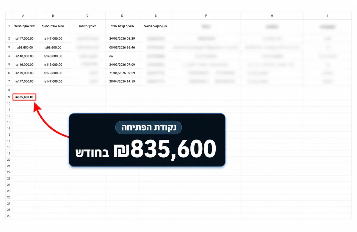 נקודת הפתיחה: 835,600 שקל בחודש
