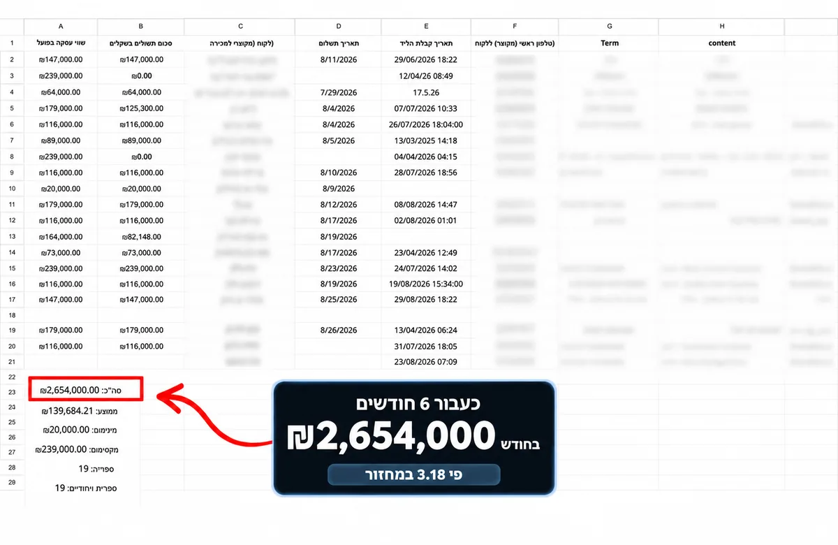 כעבור 6 חודשים: 2,654,000 שקל בחודש