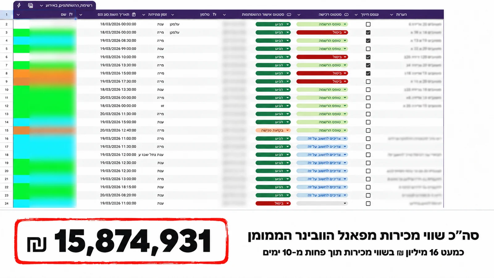 15,874,931 ש״ח שווי מכירות מפאנל הוובינר הממומן